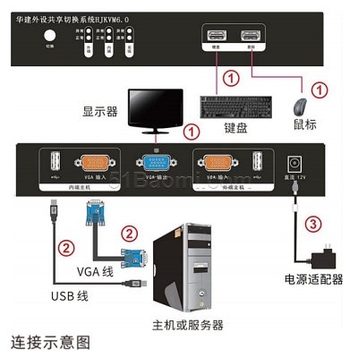 华建HJKVMV6.0型外设共享切换系统